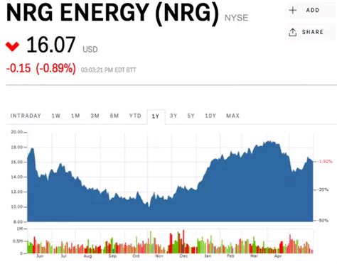 nrg energy aktie|NRG Energy, Inc. Common Stock (NRG)